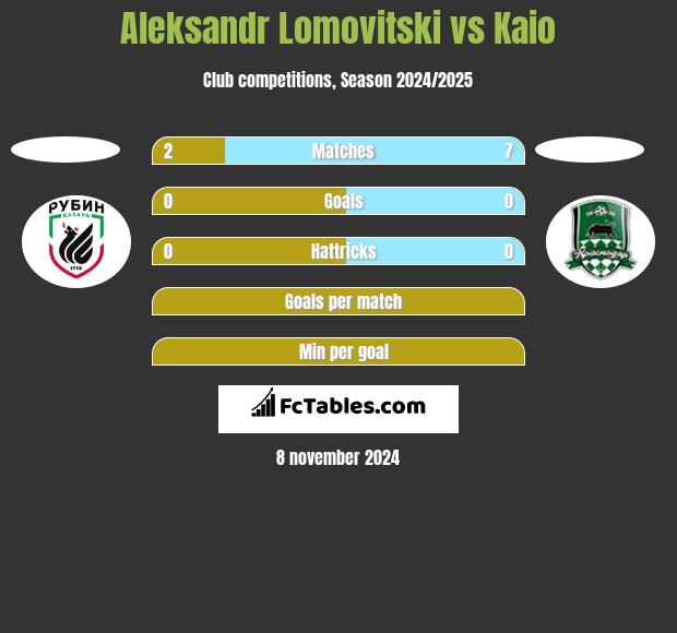 Aleksandr Lomovitski vs Kaio h2h player stats