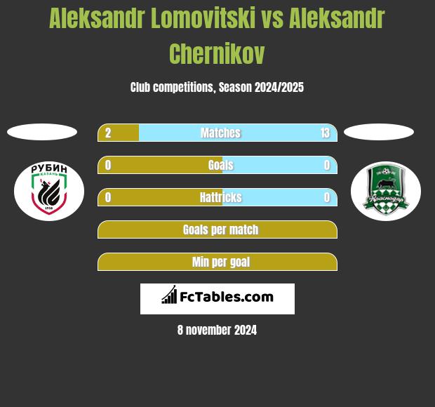 Aleksandr Lomovitski vs Aleksandr Chernikov h2h player stats