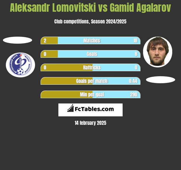 Aleksandr Lomovitski vs Gamid Agalarov h2h player stats