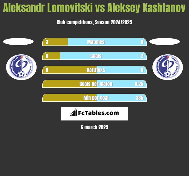 Aleksandr Lomovitski vs Aleksey Kashtanov h2h player stats