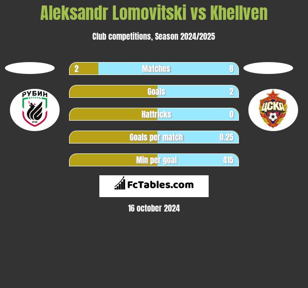 Aleksandr Lomovitski vs Khellven h2h player stats