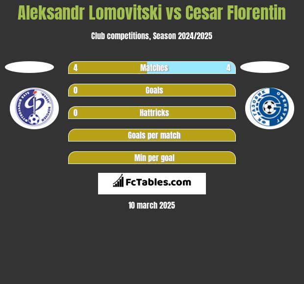 Aleksandr Lomovitski vs Cesar Florentin h2h player stats