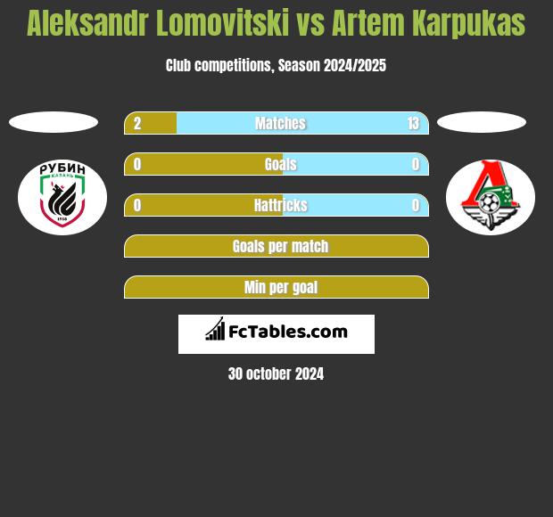 Aleksandr Lomovitski vs Artem Karpukas h2h player stats