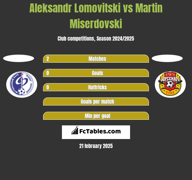 Aleksandr Lomovitski vs Martin Miserdovski h2h player stats