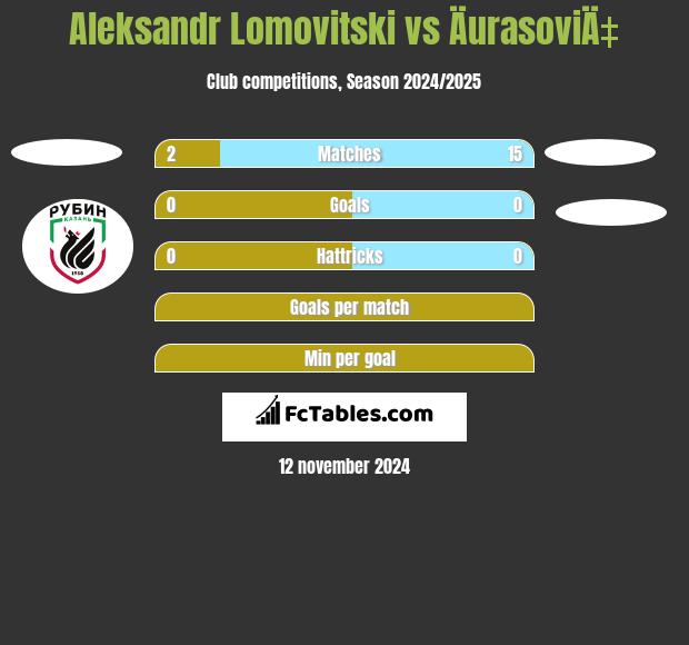 Aleksandr Lomovitski vs ÄurasoviÄ‡ h2h player stats