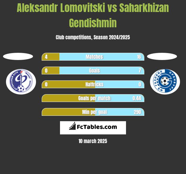 Aleksandr Lomovitski vs Saharkhizan Gendishmin h2h player stats