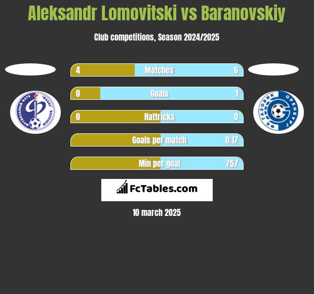 Aleksandr Lomovitski vs Baranovskiy h2h player stats