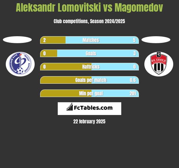 Aleksandr Lomovitski vs Magomedov h2h player stats