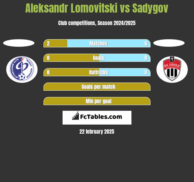 Aleksandr Lomovitski vs Sadygov h2h player stats