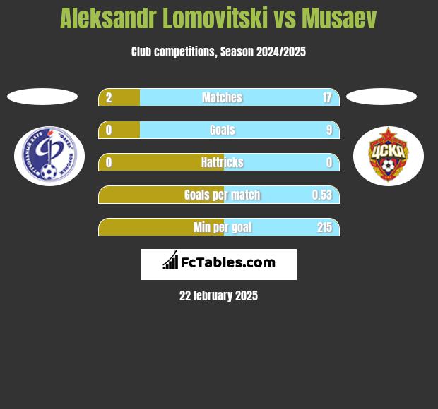 Aleksandr Lomovitski vs Musaev h2h player stats