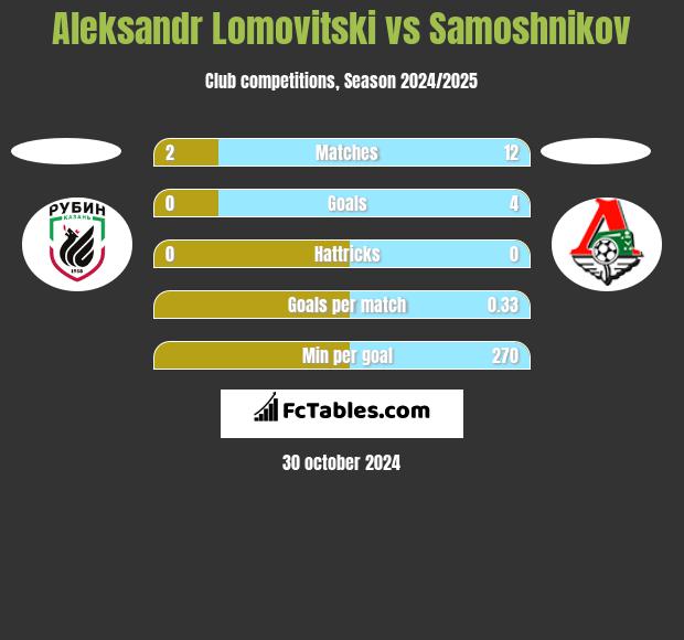 Aleksandr Lomovitski vs Samoshnikov h2h player stats