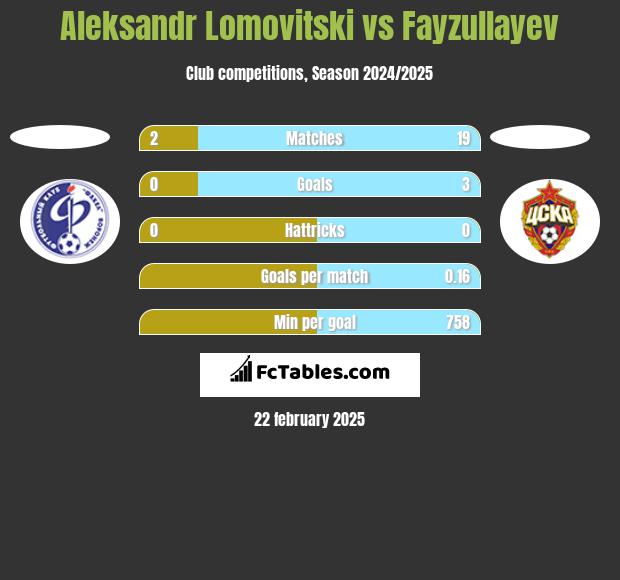 Aleksandr Lomovitski vs Fayzullayev h2h player stats