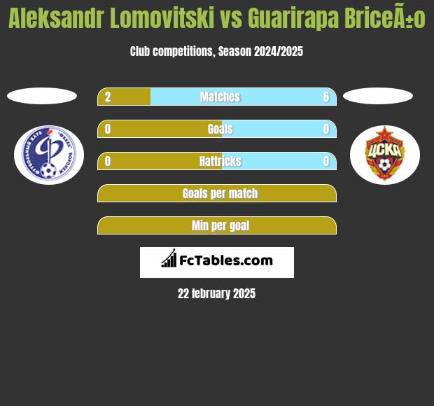 Aleksandr Lomovitski vs Guarirapa BriceÃ±o h2h player stats