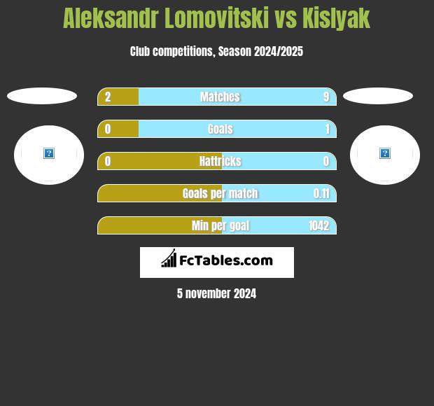 Aleksandr Lomovitski vs Kislyak h2h player stats