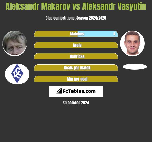 Aleksandr Makarov vs Aleksandr Vasyutin h2h player stats