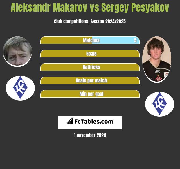 Aleksandr Makarov vs Sergey Pesyakov h2h player stats