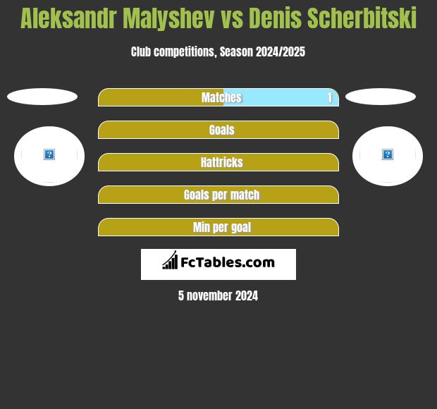 Aleksandr Malyshev vs Denis Scherbitski h2h player stats