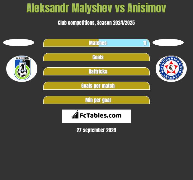 Aleksandr Malyshev vs Anisimov h2h player stats