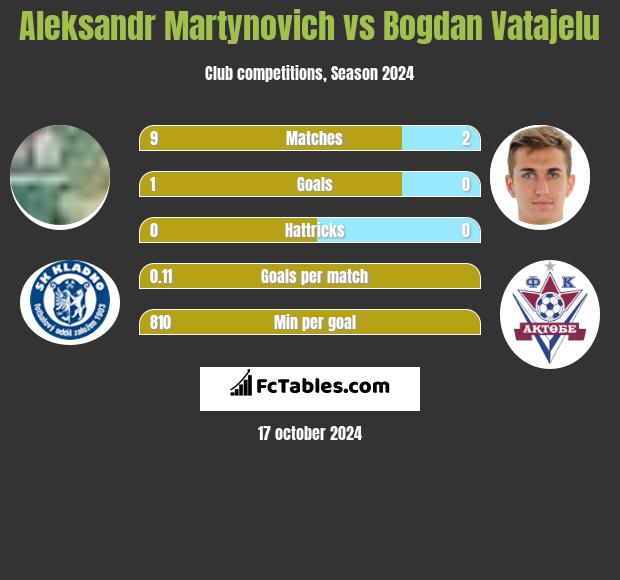 Alaksandr Martynowicz vs Bogdan Vatajelu h2h player stats