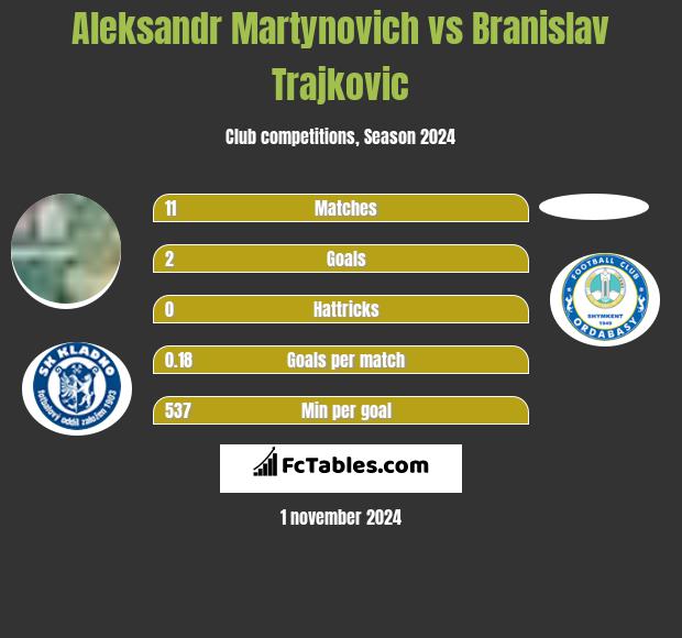 Aleksandr Martynovich vs Branislav Trajkovic h2h player stats