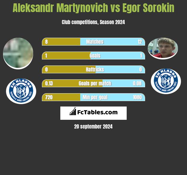 Aleksandr Martynovich vs Egor Sorokin h2h player stats