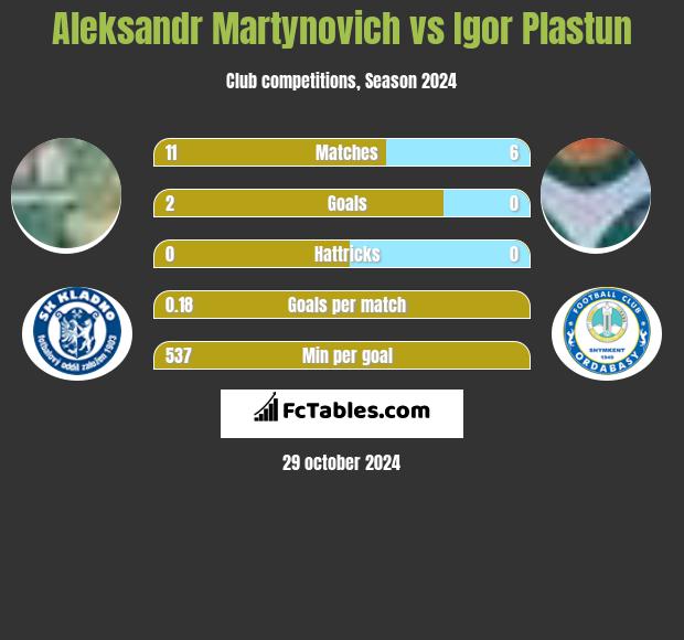 Alaksandr Martynowicz vs Igor Plastun h2h player stats