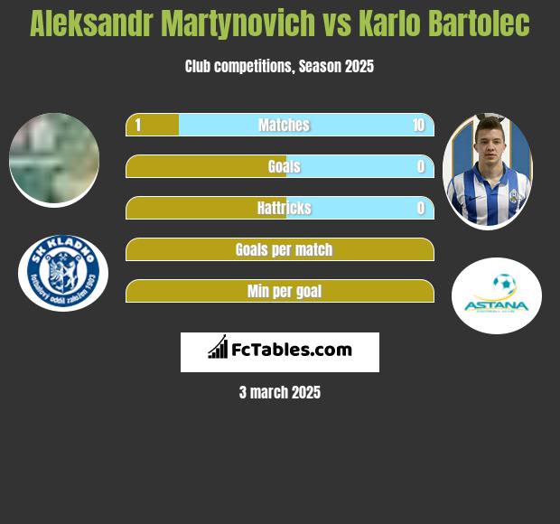 Alaksandr Martynowicz vs Karlo Bartolec h2h player stats