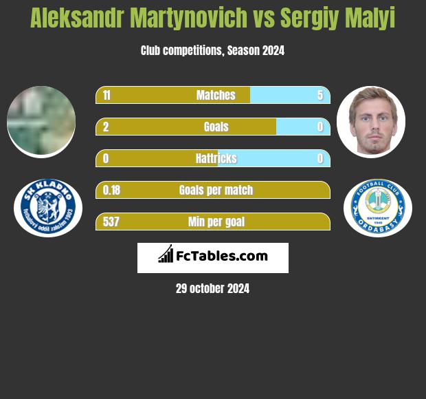 Alaksandr Martynowicz vs Sergiy Malyi h2h player stats