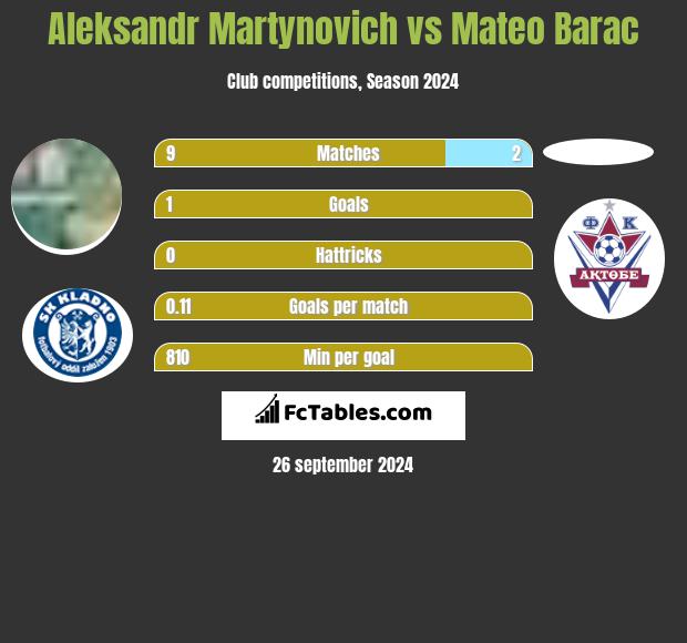 Alaksandr Martynowicz vs Mateo Barac h2h player stats