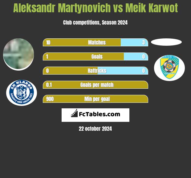 Aleksandr Martynovich vs Meik Karwot h2h player stats