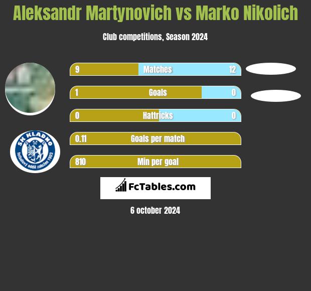 Aleksandr Martynovich vs Marko Nikolich h2h player stats