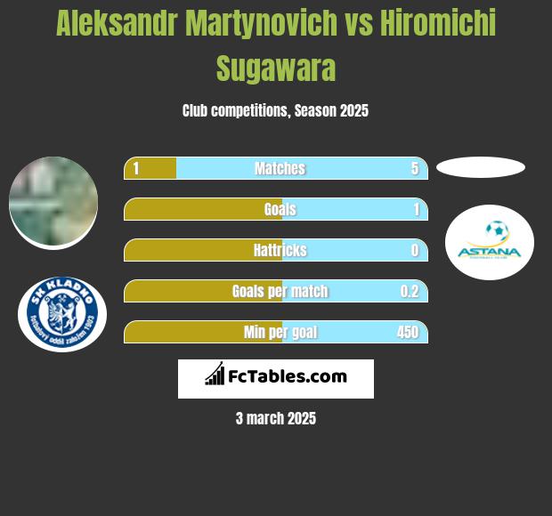 Alaksandr Martynowicz vs Hiromichi Sugawara h2h player stats