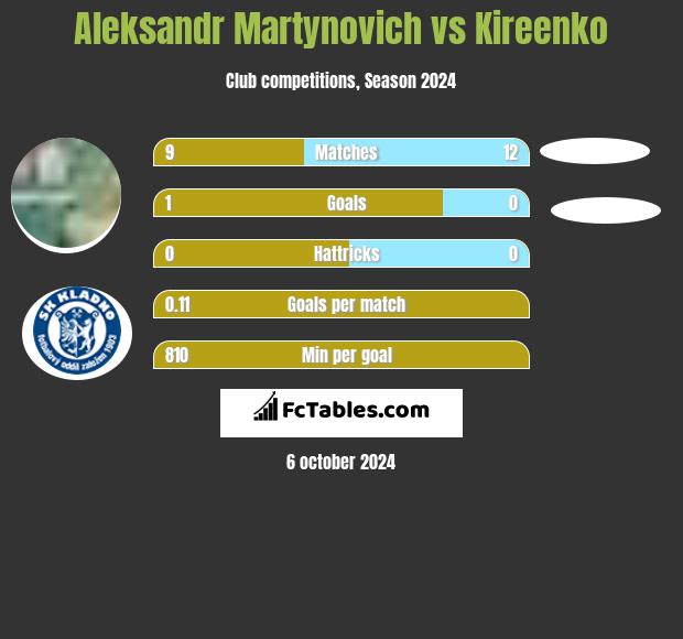 Alaksandr Martynowicz vs Kireenko h2h player stats