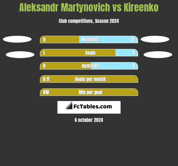 Aleksandr Martynovich vs Kireenko h2h player stats