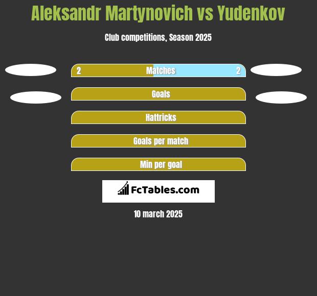 Alaksandr Martynowicz vs Yudenkov h2h player stats