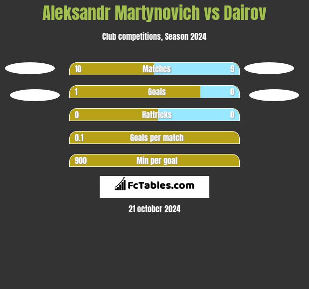 Alaksandr Martynowicz vs Dairov h2h player stats