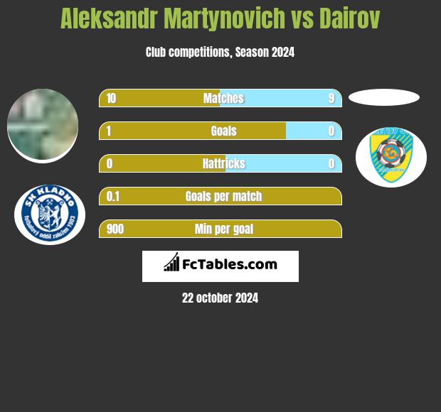 Aleksandr Martynovich vs Dairov h2h player stats