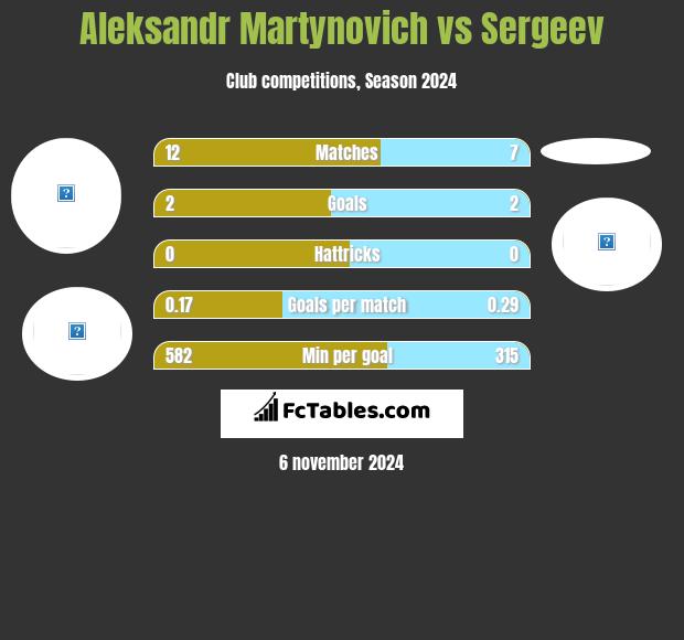 Alaksandr Martynowicz vs Sergeev h2h player stats