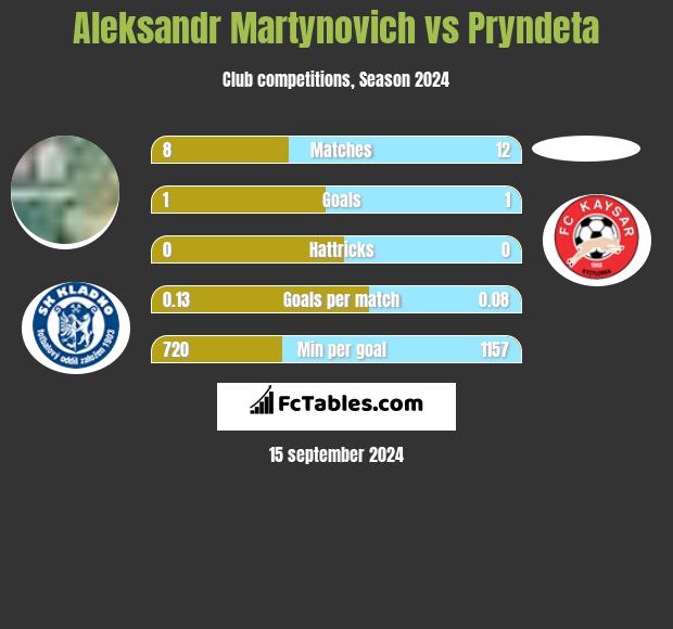 Alaksandr Martynowicz vs Pryndeta h2h player stats