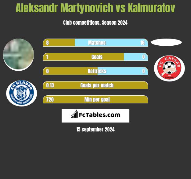 Alaksandr Martynowicz vs Kalmuratov h2h player stats