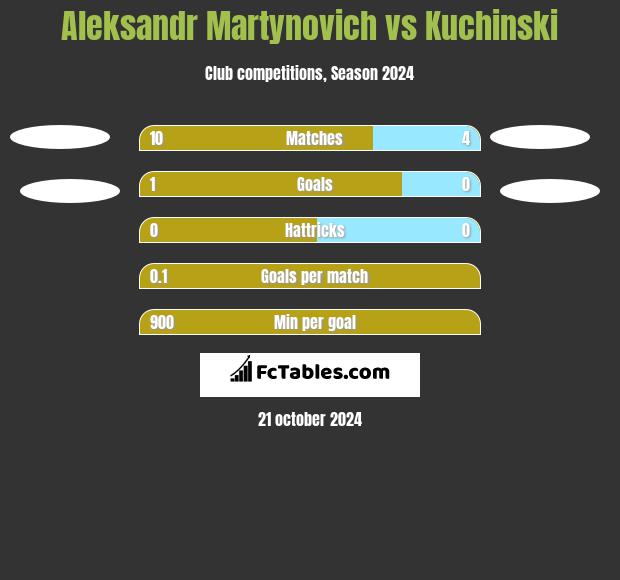 Alaksandr Martynowicz vs Kuchinski h2h player stats