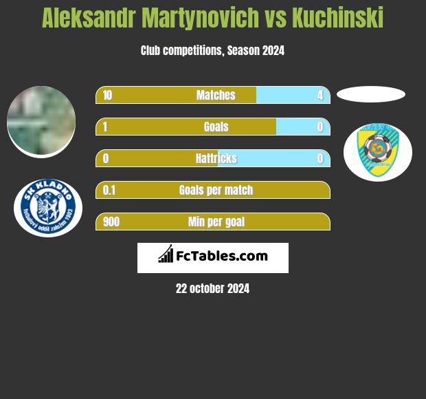 Aleksandr Martynovich vs Kuchinski h2h player stats