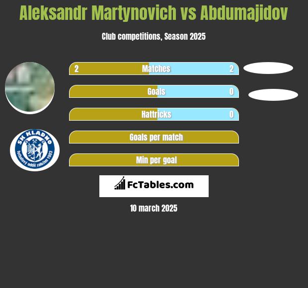 Alaksandr Martynowicz vs Abdumajidov h2h player stats