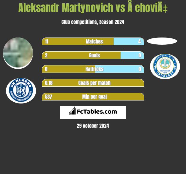 Alaksandr Martynowicz vs Å ehoviÄ‡ h2h player stats