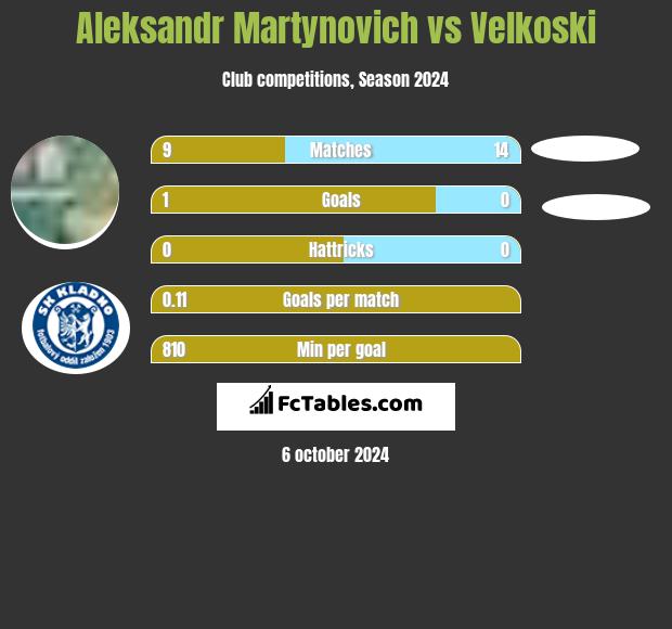 Aleksandr Martynovich vs Velkoski h2h player stats