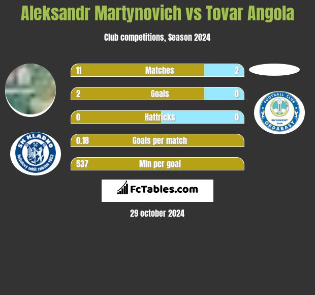 Alaksandr Martynowicz vs Tovar Angola h2h player stats