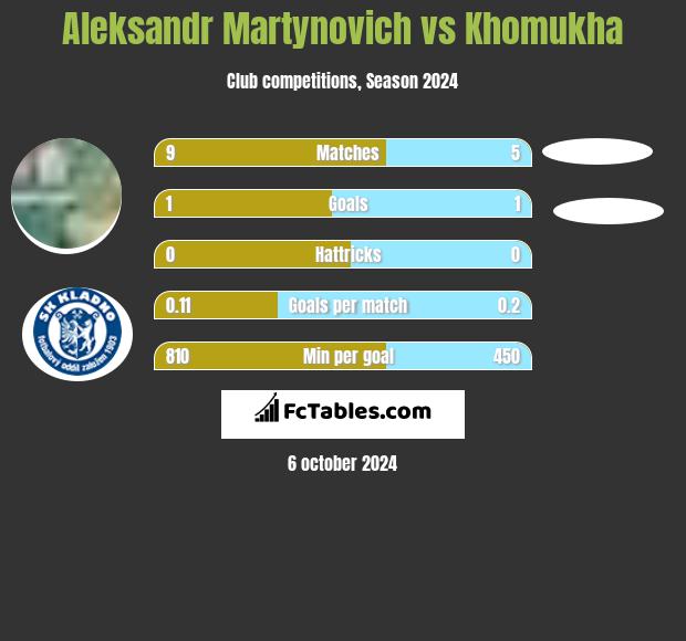 Alaksandr Martynowicz vs Khomukha h2h player stats