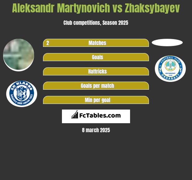 Alaksandr Martynowicz vs Zhaksybayev h2h player stats