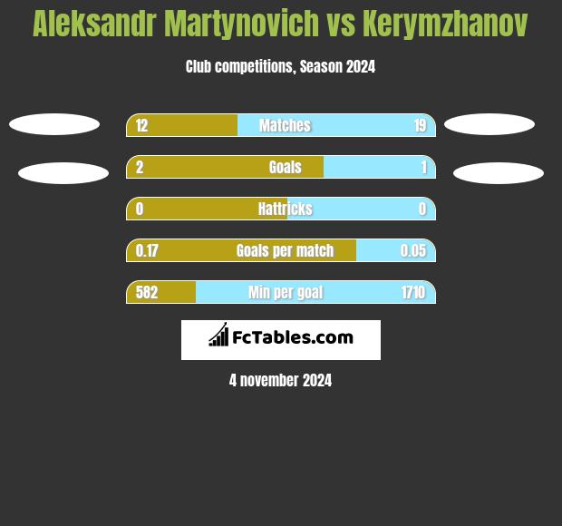 Alaksandr Martynowicz vs Kerymzhanov h2h player stats