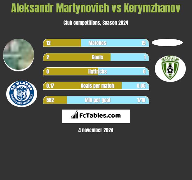 Aleksandr Martynovich vs Kerymzhanov h2h player stats